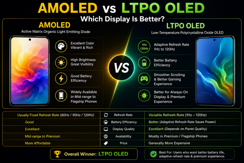 AMOLED vs LTPO OLED – Which Display Is Better? By Comparelyst.